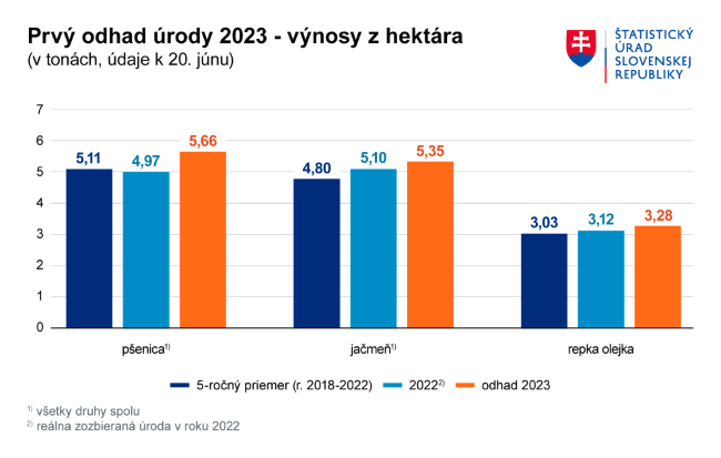 Graf1 Prvy odhad urody 2023 hektorove vynosy