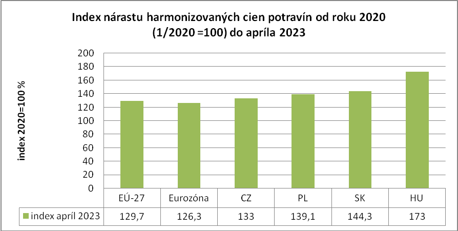 graf ceny 2020 2023 mensi