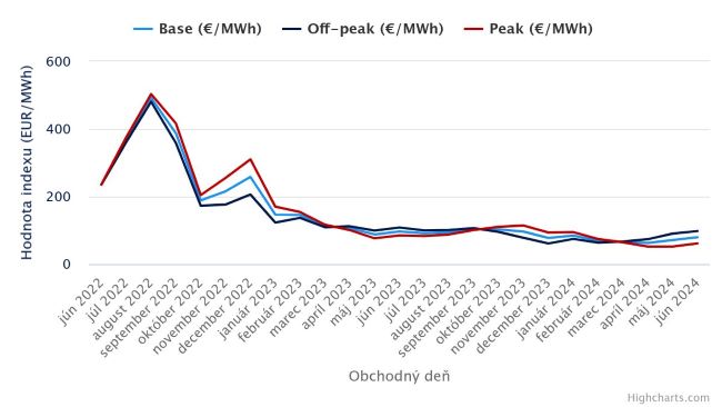 graf ceny energii AM 07 2024