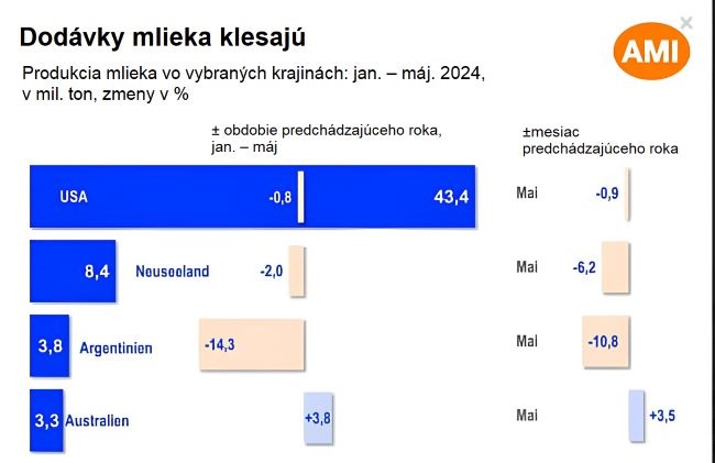 graf mlieko Juzna amerika 2024