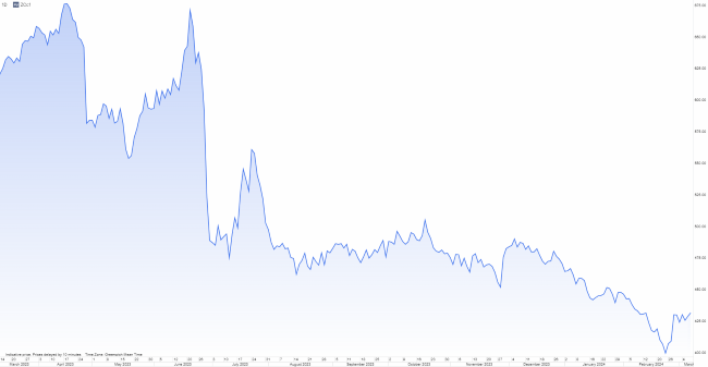 kukurica CBOT mar 24