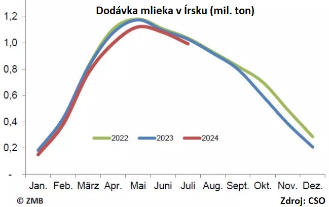 dodavka mlieka IRL 2024