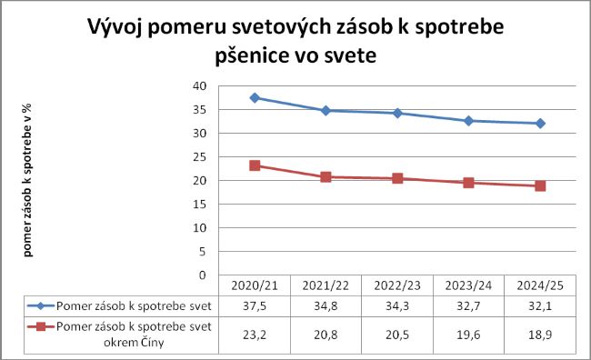 graf zasoby psenice 08 2024